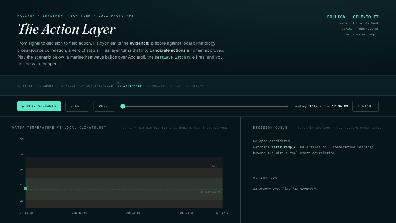 Action Dashboard